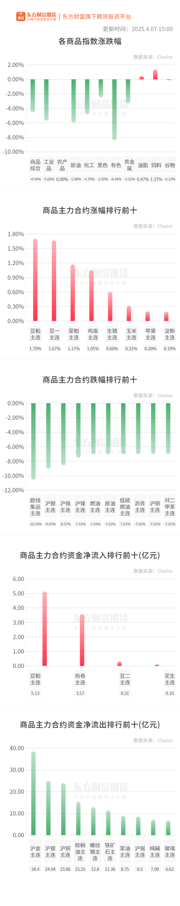 启泰网 期市收评 | 国内商品大面积飘绿 有色、能化板块跌幅居前