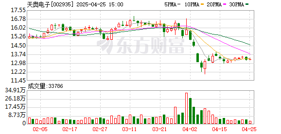 倍顺网 天奥电子：2025年一季度净利润同比减亏268.06万元