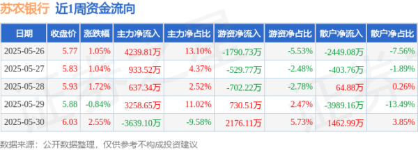 捷希源 本周盘点（5.26-5.30）：苏农银行周涨5.60%，主力资金合计净流入5430.23万元